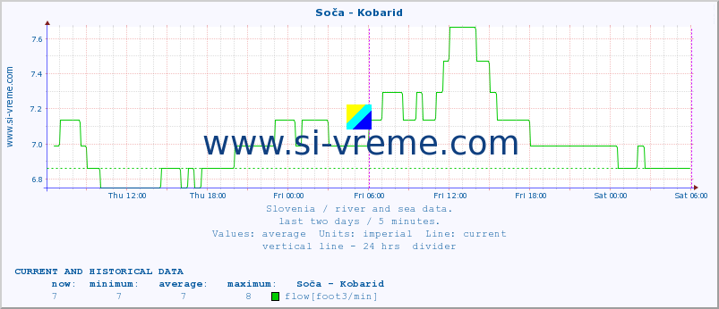  :: Soča - Kobarid :: temperature | flow | height :: last two days / 5 minutes.