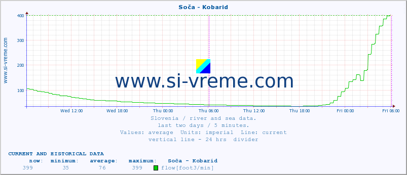  :: Soča - Kobarid :: temperature | flow | height :: last two days / 5 minutes.