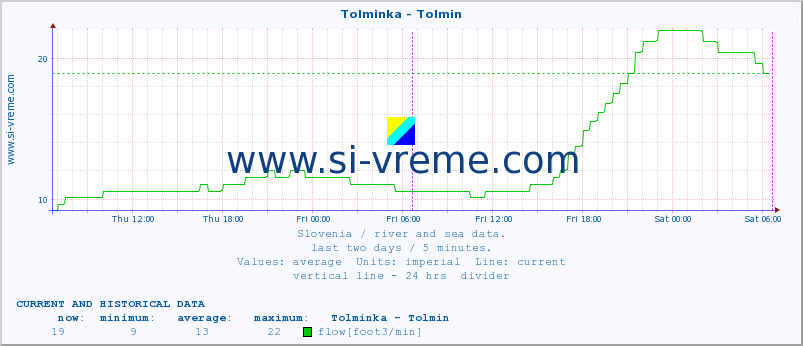  :: Tolminka - Tolmin :: temperature | flow | height :: last two days / 5 minutes.