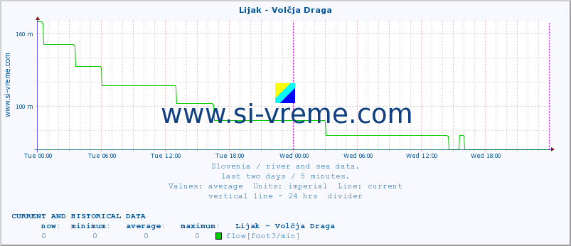  :: Lijak - Volčja Draga :: temperature | flow | height :: last two days / 5 minutes.