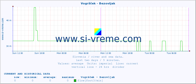  :: Vogršček - Bezovljak :: temperature | flow | height :: last two days / 5 minutes.