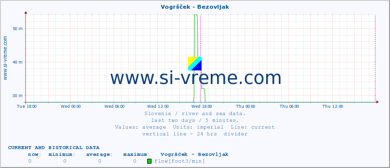  :: Vogršček - Bezovljak :: temperature | flow | height :: last two days / 5 minutes.