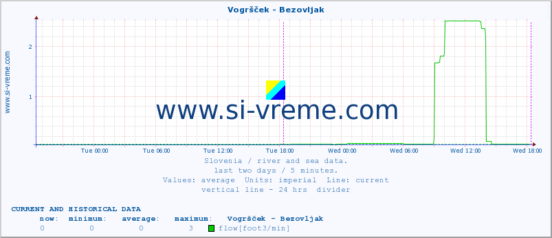  :: Vogršček - Bezovljak :: temperature | flow | height :: last two days / 5 minutes.