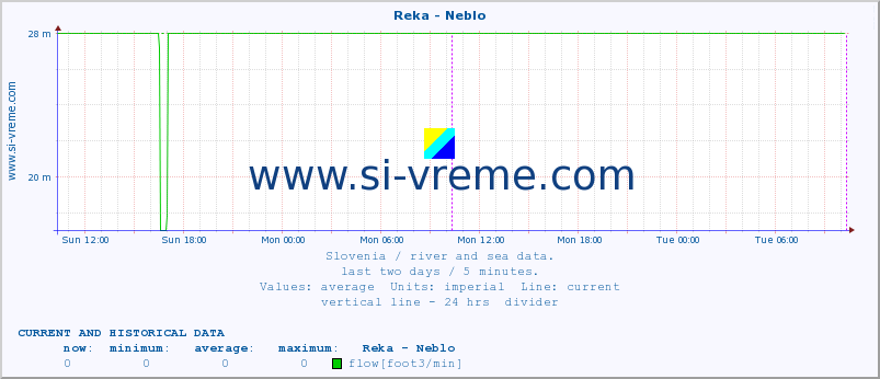  :: Reka - Neblo :: temperature | flow | height :: last two days / 5 minutes.