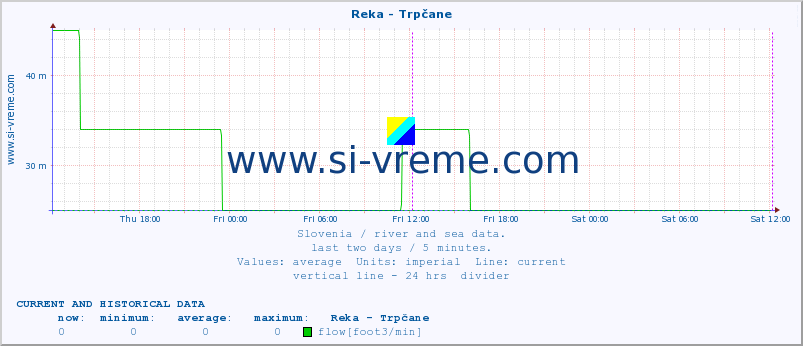  :: Reka - Trpčane :: temperature | flow | height :: last two days / 5 minutes.