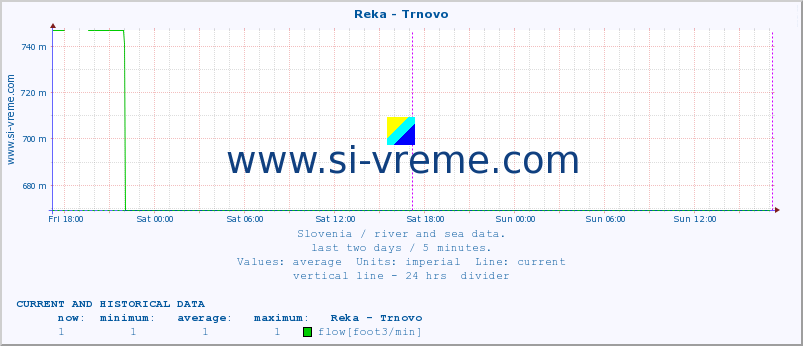  :: Reka - Trnovo :: temperature | flow | height :: last two days / 5 minutes.