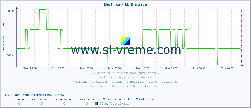  :: Bistrica - Il. Bistrica :: temperature | flow | height :: last two days / 5 minutes.