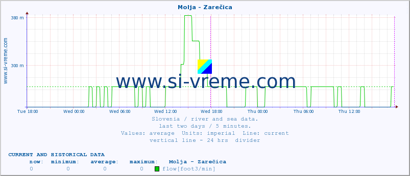  :: Molja - Zarečica :: temperature | flow | height :: last two days / 5 minutes.