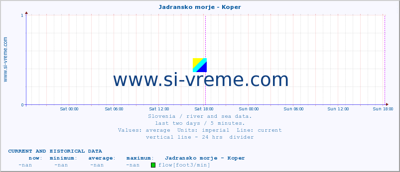  :: Jadransko morje - Koper :: temperature | flow | height :: last two days / 5 minutes.