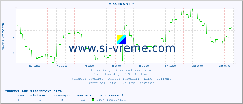  :: * AVERAGE * :: temperature | flow | height :: last two days / 5 minutes.