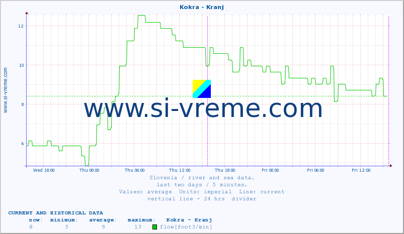  :: Kokra - Kranj :: temperature | flow | height :: last two days / 5 minutes.