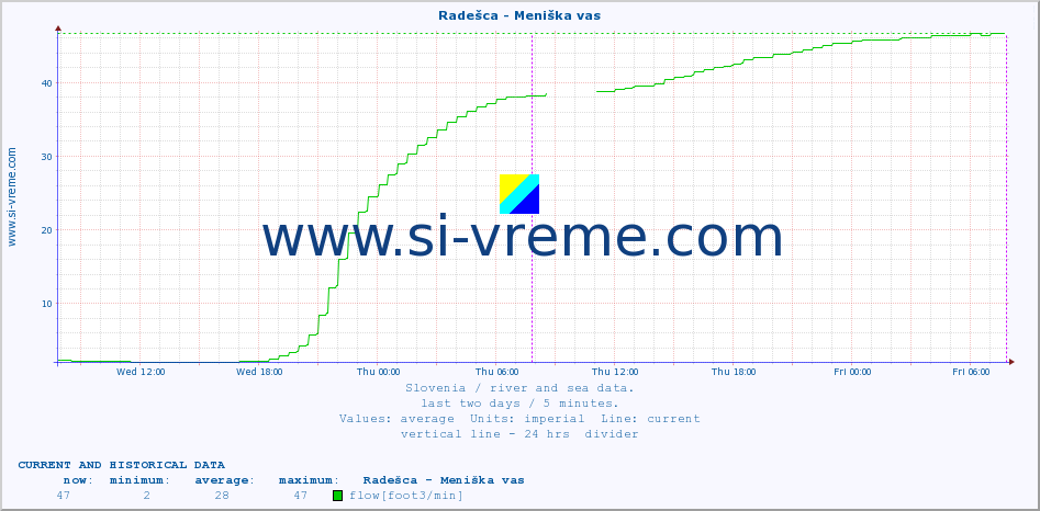  :: Radešca - Meniška vas :: temperature | flow | height :: last two days / 5 minutes.