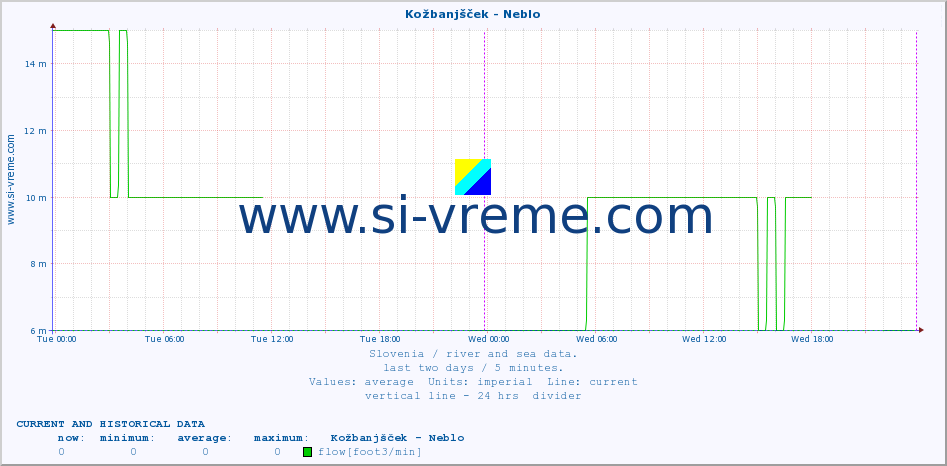  :: Kožbanjšček - Neblo :: temperature | flow | height :: last two days / 5 minutes.