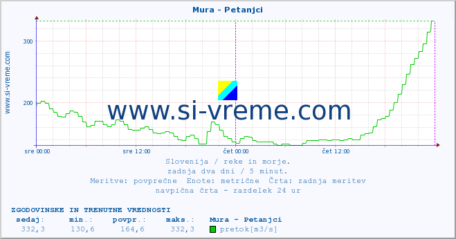 POVPREČJE :: Mura - Petanjci :: temperatura | pretok | višina :: zadnja dva dni / 5 minut.