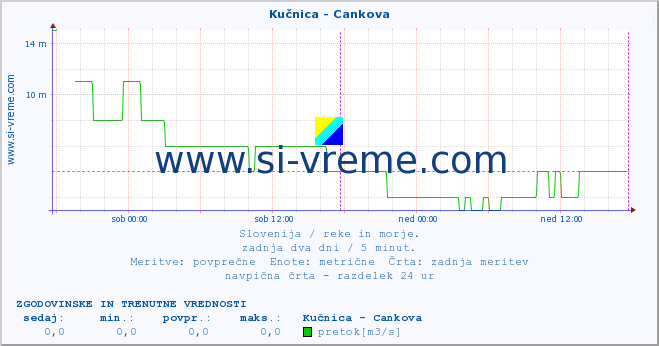 POVPREČJE :: Kučnica - Cankova :: temperatura | pretok | višina :: zadnja dva dni / 5 minut.