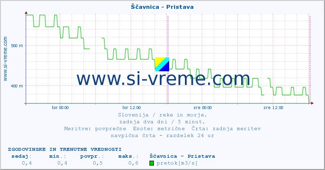 POVPREČJE :: Ščavnica - Pristava :: temperatura | pretok | višina :: zadnja dva dni / 5 minut.