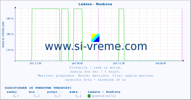 POVPREČJE :: Ledava - Nuskova :: temperatura | pretok | višina :: zadnja dva dni / 5 minut.