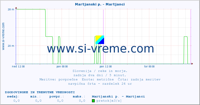 POVPREČJE :: Martjanski p. - Martjanci :: temperatura | pretok | višina :: zadnja dva dni / 5 minut.