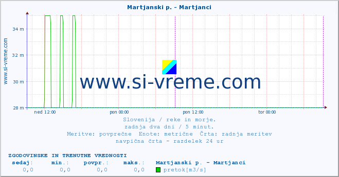 POVPREČJE :: Martjanski p. - Martjanci :: temperatura | pretok | višina :: zadnja dva dni / 5 minut.