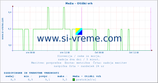 POVPREČJE :: Meža - Otiški vrh :: temperatura | pretok | višina :: zadnja dva dni / 5 minut.