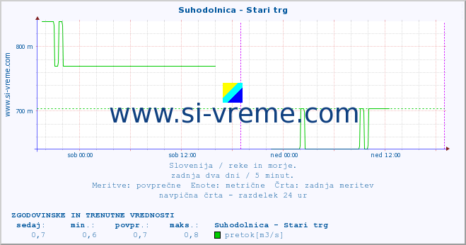 POVPREČJE :: Suhodolnica - Stari trg :: temperatura | pretok | višina :: zadnja dva dni / 5 minut.