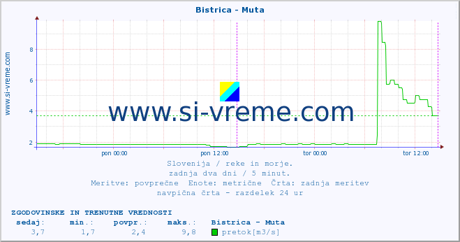 POVPREČJE :: Bistrica - Muta :: temperatura | pretok | višina :: zadnja dva dni / 5 minut.