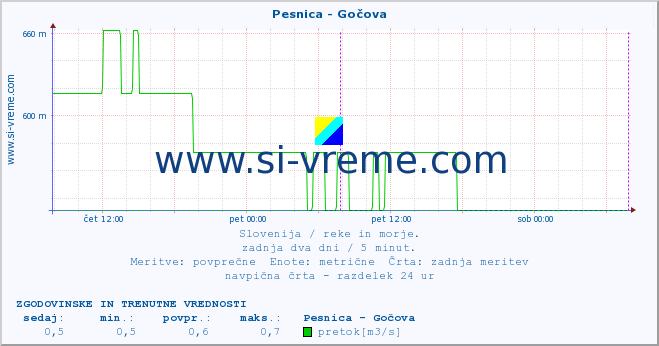 POVPREČJE :: Pesnica - Gočova :: temperatura | pretok | višina :: zadnja dva dni / 5 minut.