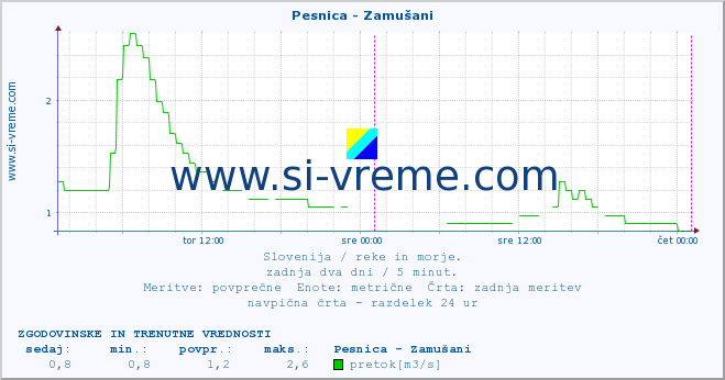 POVPREČJE :: Pesnica - Zamušani :: temperatura | pretok | višina :: zadnja dva dni / 5 minut.