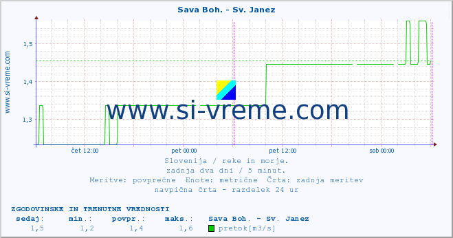 POVPREČJE :: Sava Boh. - Sv. Janez :: temperatura | pretok | višina :: zadnja dva dni / 5 minut.