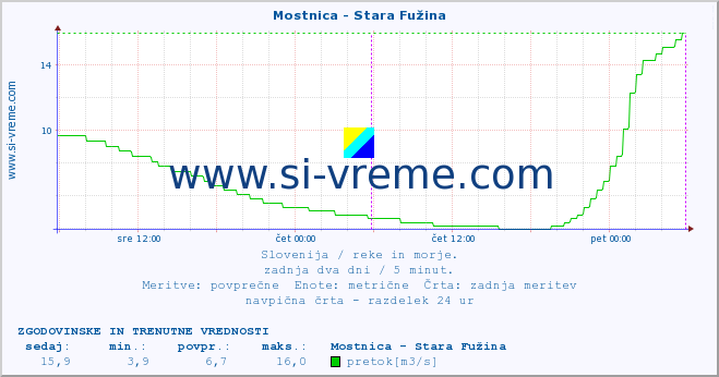 POVPREČJE :: Mostnica - Stara Fužina :: temperatura | pretok | višina :: zadnja dva dni / 5 minut.