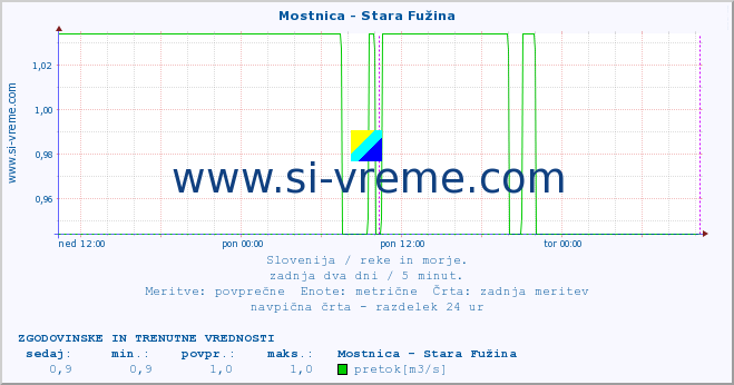 POVPREČJE :: Mostnica - Stara Fužina :: temperatura | pretok | višina :: zadnja dva dni / 5 minut.