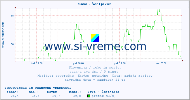 POVPREČJE :: Sava - Šentjakob :: temperatura | pretok | višina :: zadnja dva dni / 5 minut.