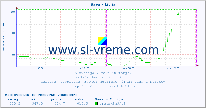 POVPREČJE :: Sava - Litija :: temperatura | pretok | višina :: zadnja dva dni / 5 minut.