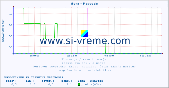 POVPREČJE :: Sora - Medvode :: temperatura | pretok | višina :: zadnja dva dni / 5 minut.