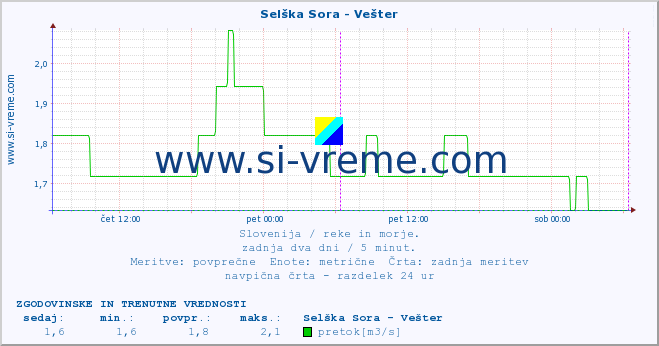 POVPREČJE :: Selška Sora - Vešter :: temperatura | pretok | višina :: zadnja dva dni / 5 minut.