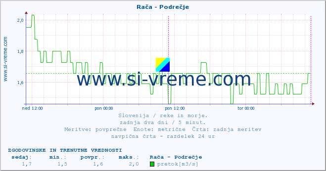 POVPREČJE :: Rača - Podrečje :: temperatura | pretok | višina :: zadnja dva dni / 5 minut.