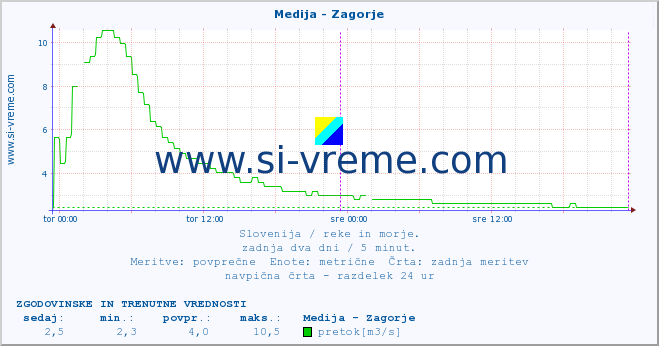 POVPREČJE :: Medija - Zagorje :: temperatura | pretok | višina :: zadnja dva dni / 5 minut.