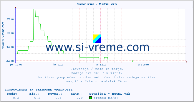 POVPREČJE :: Sevnična - Metni vrh :: temperatura | pretok | višina :: zadnja dva dni / 5 minut.