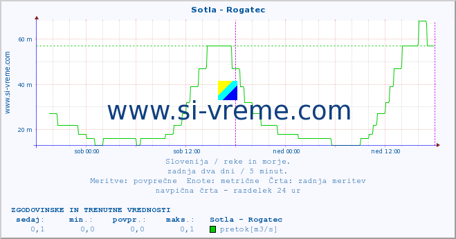 POVPREČJE :: Sotla - Rogatec :: temperatura | pretok | višina :: zadnja dva dni / 5 minut.