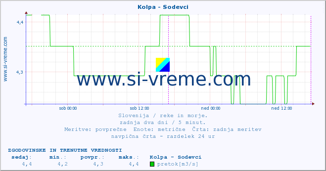 POVPREČJE :: Kolpa - Sodevci :: temperatura | pretok | višina :: zadnja dva dni / 5 minut.