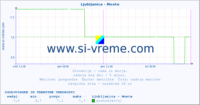 POVPREČJE :: Ljubljanica - Moste :: temperatura | pretok | višina :: zadnja dva dni / 5 minut.