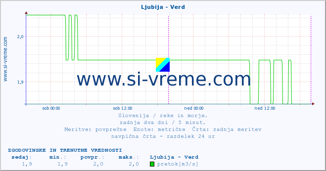 POVPREČJE :: Ljubija - Verd :: temperatura | pretok | višina :: zadnja dva dni / 5 minut.