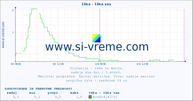 POVPREČJE :: Iška - Iška vas :: temperatura | pretok | višina :: zadnja dva dni / 5 minut.