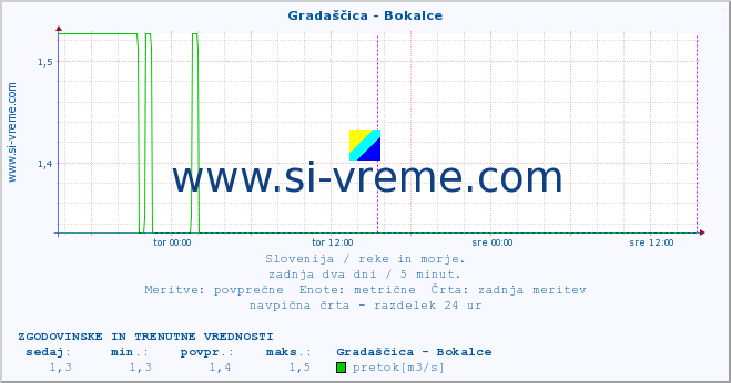 POVPREČJE :: Gradaščica - Bokalce :: temperatura | pretok | višina :: zadnja dva dni / 5 minut.