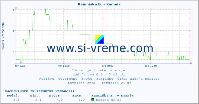 POVPREČJE :: Stržen - Gor. Jezero :: temperatura | pretok | višina :: zadnja dva dni / 5 minut.