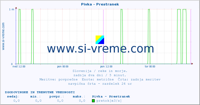 POVPREČJE :: Pivka - Prestranek :: temperatura | pretok | višina :: zadnja dva dni / 5 minut.