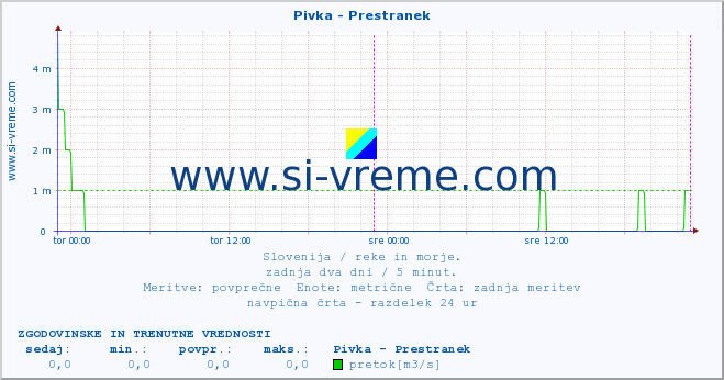 POVPREČJE :: Pivka - Prestranek :: temperatura | pretok | višina :: zadnja dva dni / 5 minut.