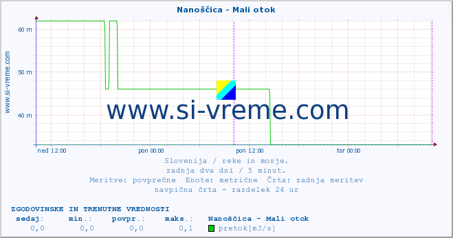 POVPREČJE :: Nanoščica - Mali otok :: temperatura | pretok | višina :: zadnja dva dni / 5 minut.