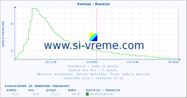 POVPREČJE :: Savinja - Nazarje :: temperatura | pretok | višina :: zadnja dva dni / 5 minut.