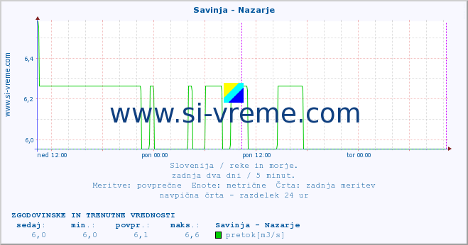 POVPREČJE :: Savinja - Nazarje :: temperatura | pretok | višina :: zadnja dva dni / 5 minut.